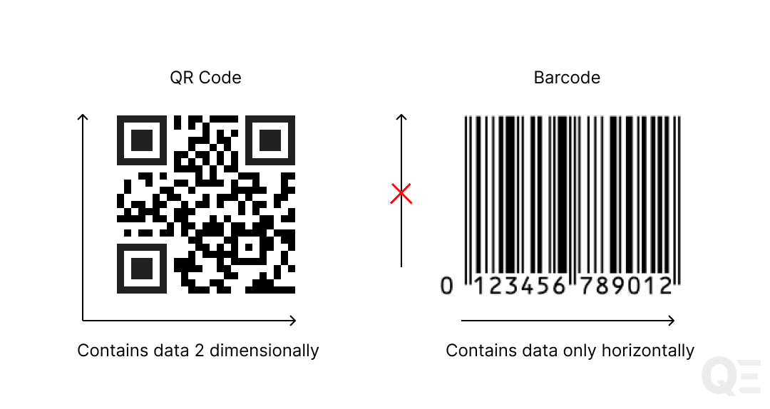 Comparing QR Code and Barcode