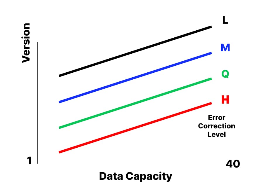 QR Code Capacity conparing Error Correction Level