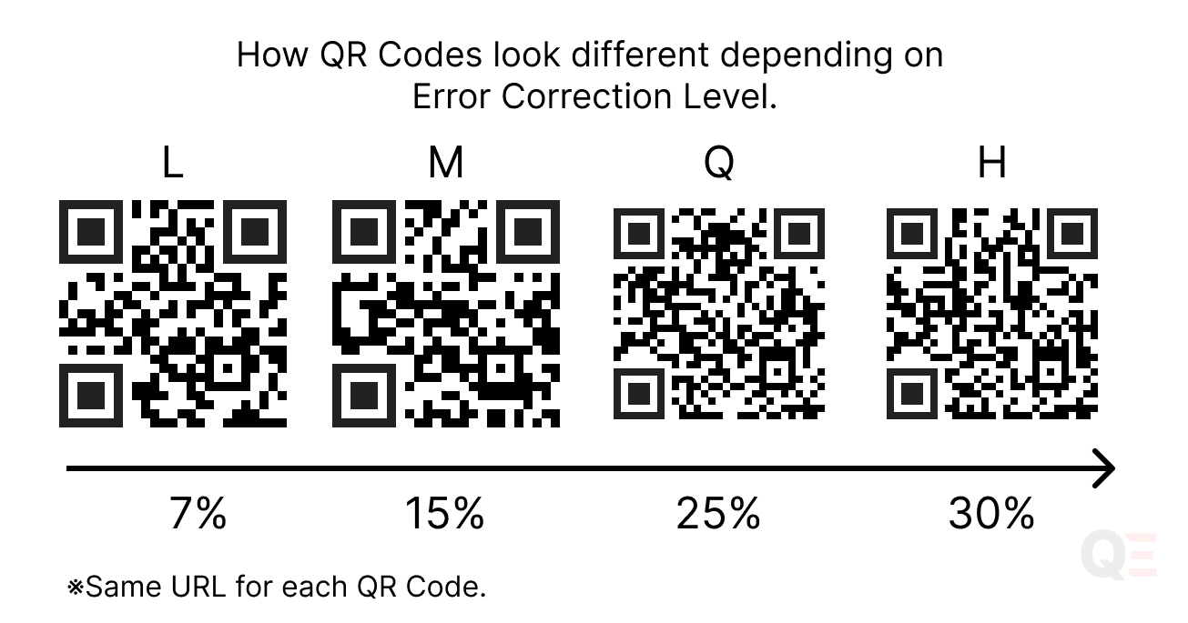 How QR Codes look different depending on  Error Correction Level