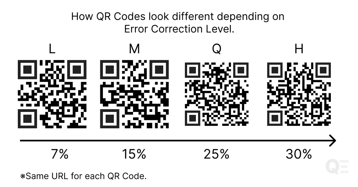 What is QR Code Error Correction? A Complete Guide from Overview to ...